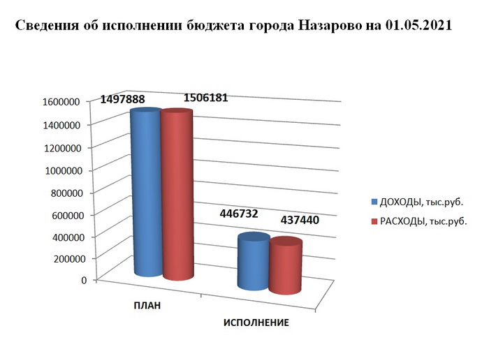 исполнение бюджета города Назарово на 01 мая 2021 года