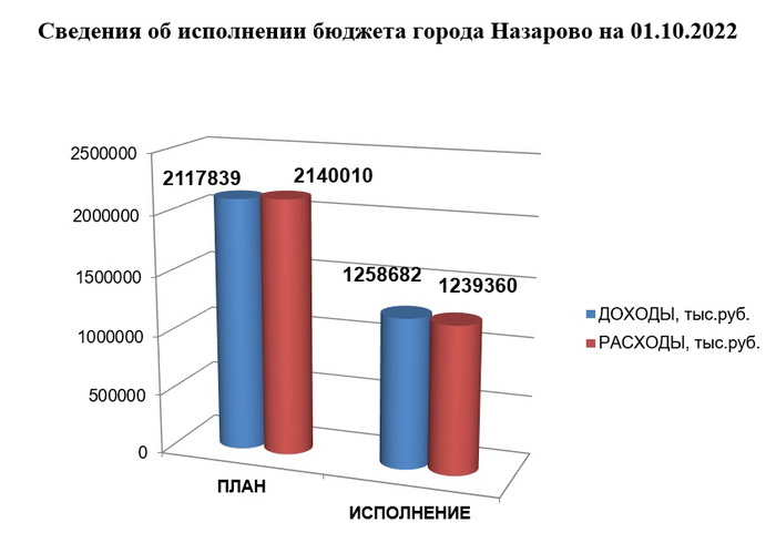График - Исполнение бюджета города Назарово за сентябрь 2022 года